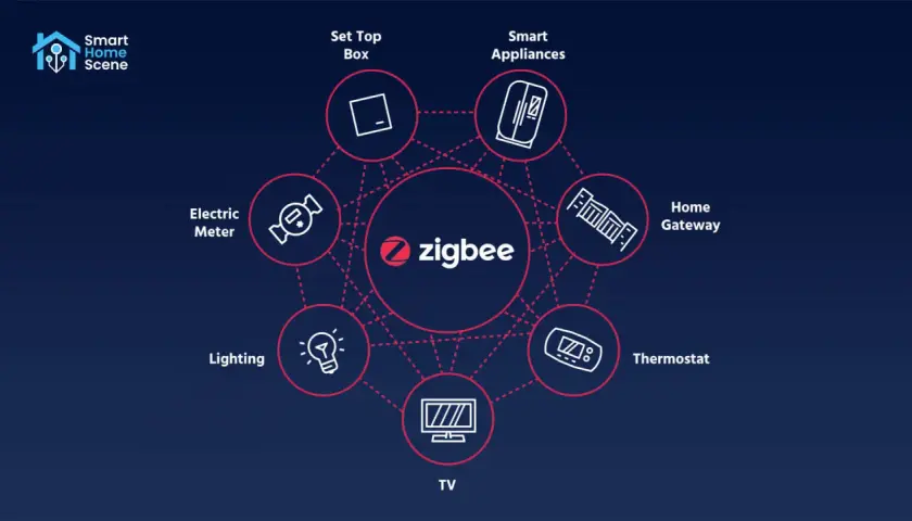 Diagrama de red de hogar inteligente con el logo de **red zigbee** en el centro, conectando aparatos como TV, termostato, iluminación y más.