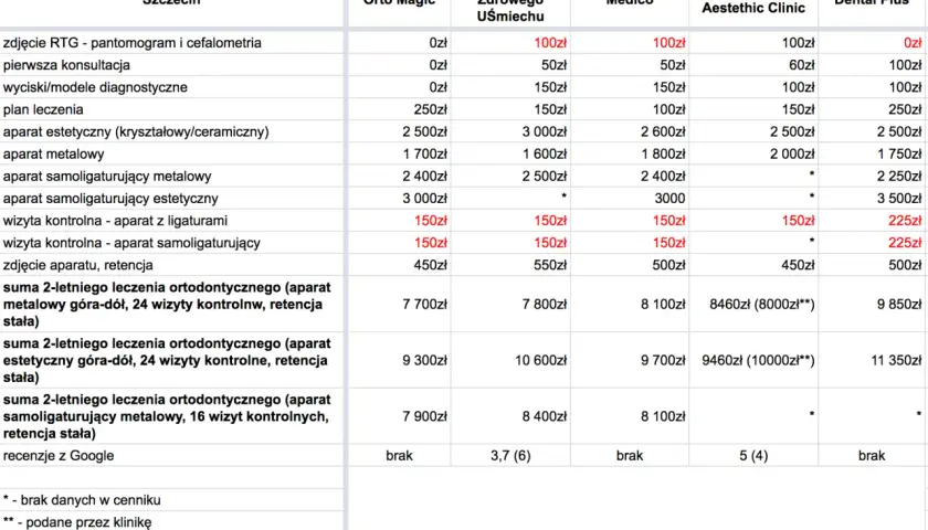 Najtańszy aparat ortodontyczny? Rozbijamy koszty leczenia w PL
