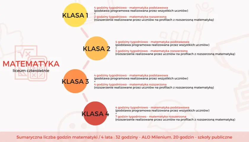 Schemat przedstawia rozkład godzin matematyki w liceum czteroletnim. Różne kierunki liceum oferują od 4 do 7 godzin matematyki tygodniowo.