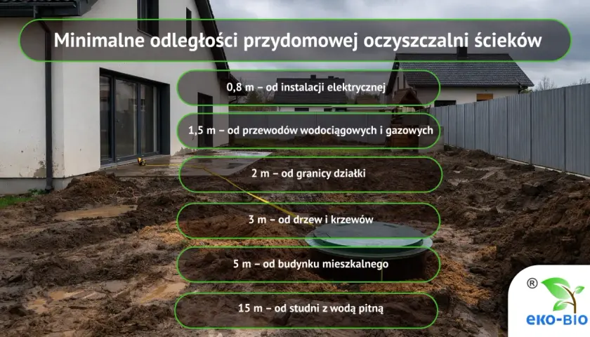 Szambo od granicy działki: 2 metry. Obok dom, instalacje, drzewa i studnia z wodą pitną.