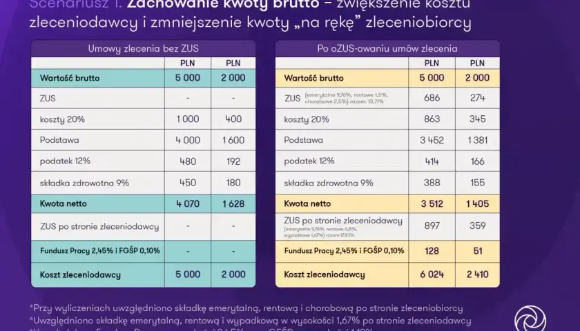 Porównanie umów zlecenia: netto 3512 zł (po ozusowaniu) vs 4070 zł (bez ozusowania). Ile wynosi renta socjalna netto?