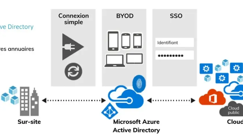Schéma illustrant la connexion simple, le BYOD et le SSO avec Microsoft Azure Active Directory, gérant les ressources sur site et dans le cloud, y compris l'exchange server.