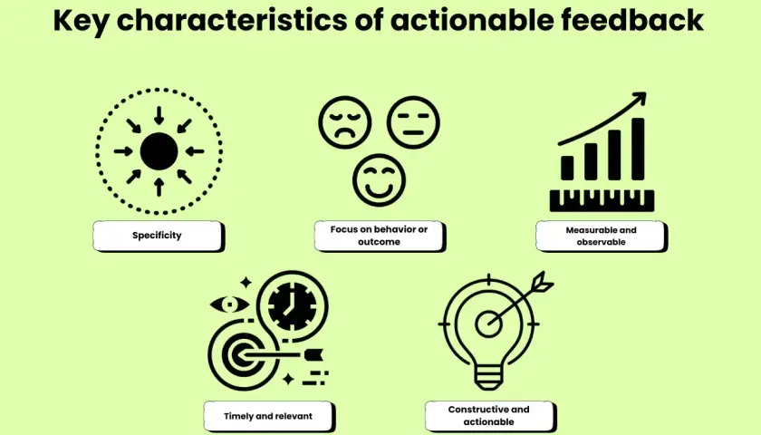 Key characteristics of actionable feedback: specificity, focus on behavior/outcome, measurable, timely, and constructive.