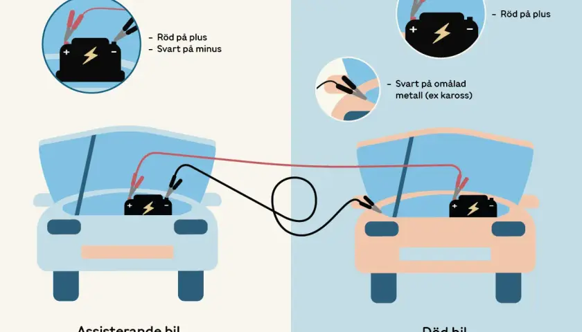 Illustration visar hur man startar bil med startkablar: röd klämma på plus, svart på minus och sedan på omålad metall.