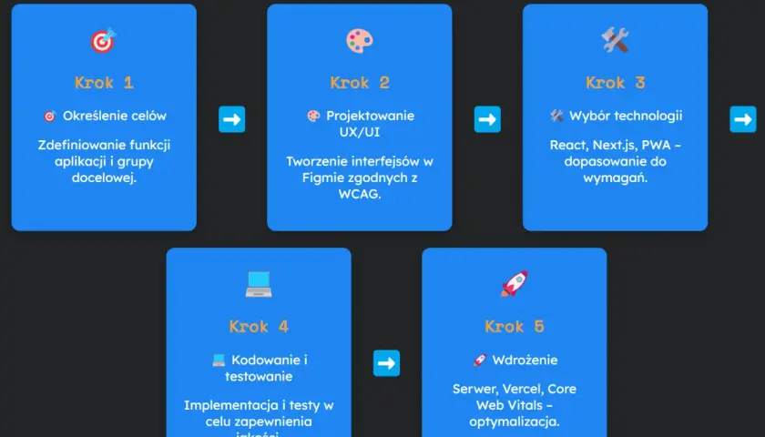 Schemat cyklu życia aplikacji webowej: określenie celów, projektowanie UX/UI, wybór technologii, kodowanie i testowanie, wdrożenie.