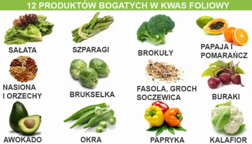 Sałata, szparagi, brokuły, papaja, pomarańcze, nasiona, orzechy, brukselka, fasola, groch, soczewica, buraki, awokado, okra, papryka i kalafior to produkty, w których jest kwas foliowy.