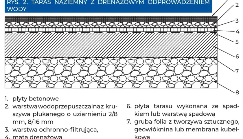 Przekrój warstwowy tarasu naziemnego z drenażowym odprowadzeniem wody. Widoczne płyty betonowe, warstwy izolacyjne, drenażowe i żwir.