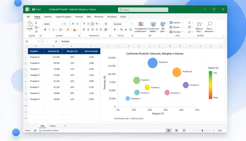 Grafico a bolle Excel che confronta fatturato, margine e volume dei prodotti. Le bolle rappresentano i prodotti, la loro dimensione il volume.