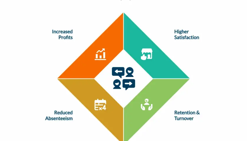 Diagram shows the benefits of employee feedback: increased profits, higher satisfaction, reduced absenteeism, and retention.