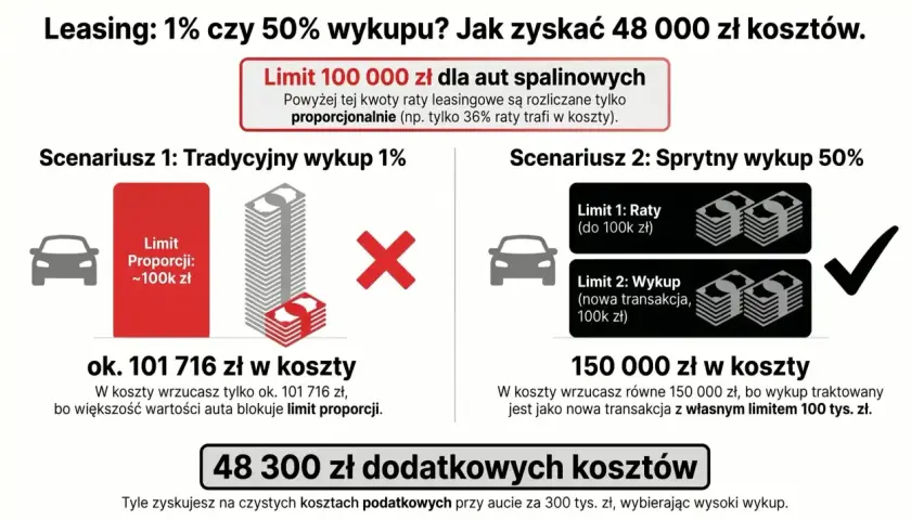 Porównanie scenariuszy leasingu: tradycyjny wykup 1% vs sprytny wykup 50%. Zyskaj 48 300 zł na kosztach.