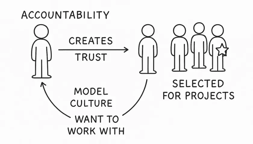 Accountability fosters trust, modeling a culture people want to work with, leading to selection for projects.