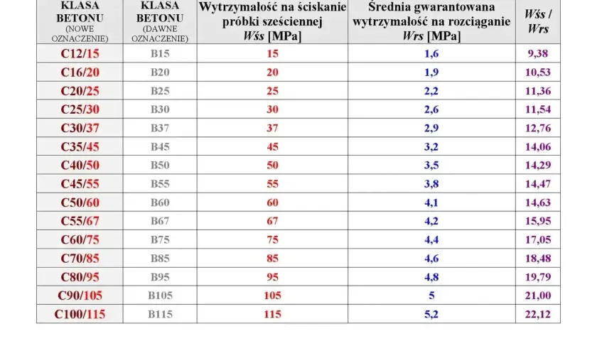 Tabela klas betonu i ich wytrzymałości na ściskanie i rozciąganie. Klasy betonu od C12/15 do C100/115.