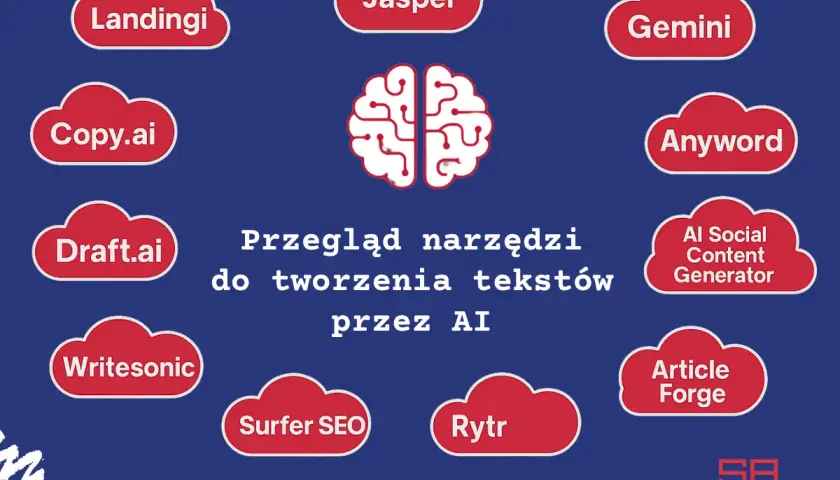 Przegląd narzędzi do tworzenia tekstów przez AI, m.in. Jasper, Gemini, Copy.ai.