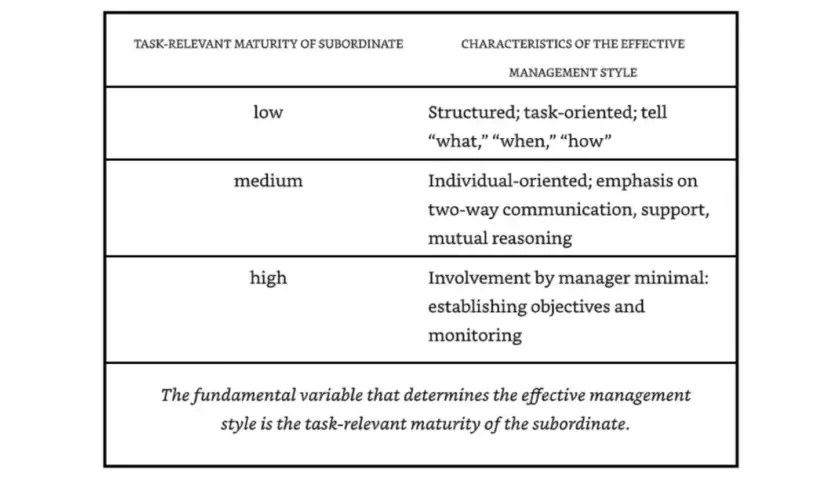 Table shows how task-relevant maturity (low, medium, high) dictates effective management style, from structured to minimal involvement.