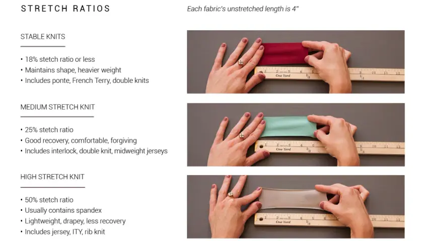 A stable knit fabric has 18% stretch or less, maintains shape, and is heavier weight. Examples include ponte and double knits.
