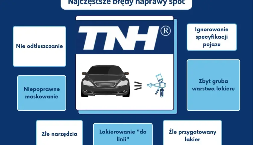 Najczęstsze błędy w lakierowaniu auta: brak odtłuszczania, złe maskowanie, ignorowanie specyfikacji, zbyt gruba warstwa lakieru, złe narzędzia, lakierowanie "do linii", źle przygotowany lakier.