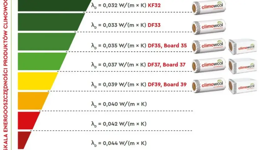 Skala energooszczędności Climowool pokazuje współczynnik przewodzenia ciepła λD dla różnych produktów, od 0,032 do 0,044 W/(m x K).