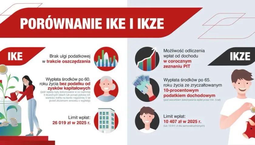 IKZE oszczędnościowe vs inwestycyjne: Które wybrać na emeryturę?