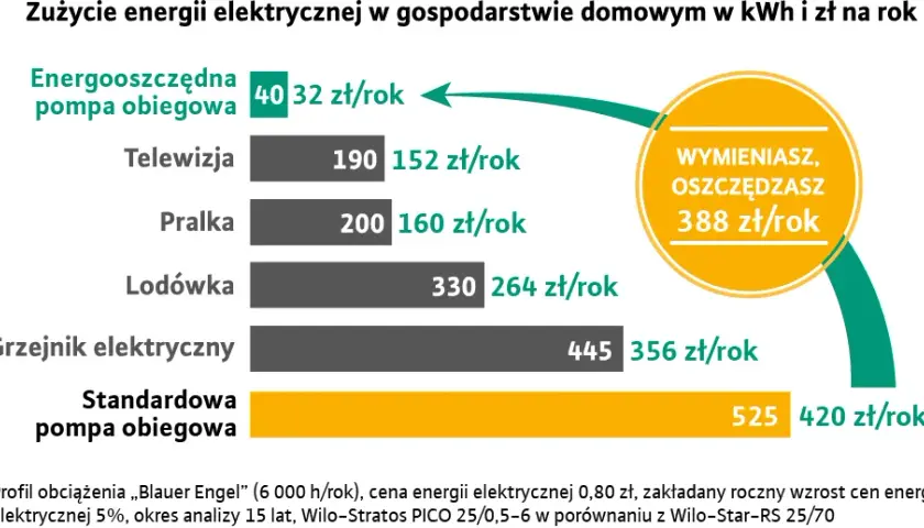 Ile prądu zużywa pompa ciepła na miesiąc? Sprawdź, ile możesz zaoszczędzić