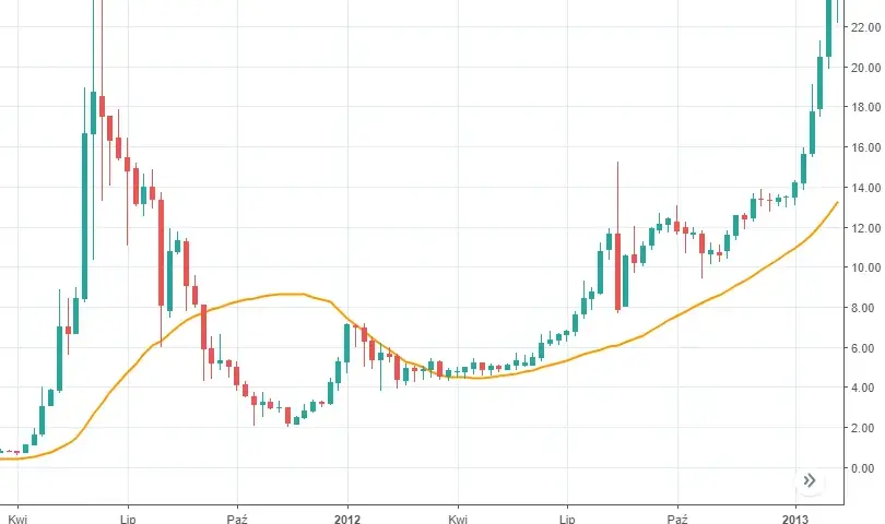Kurs kryptowaluty BAT: Czy to dobry moment na jej zakup?