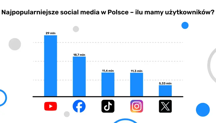 Wykres pokazuje najpopularniejsze media społecznościowe w Polsce: YouTube (29 mln), Facebook (18,7 mln), TikTok (11,4 mln), Instagram (11,3 mln) i X (5,33 mln).