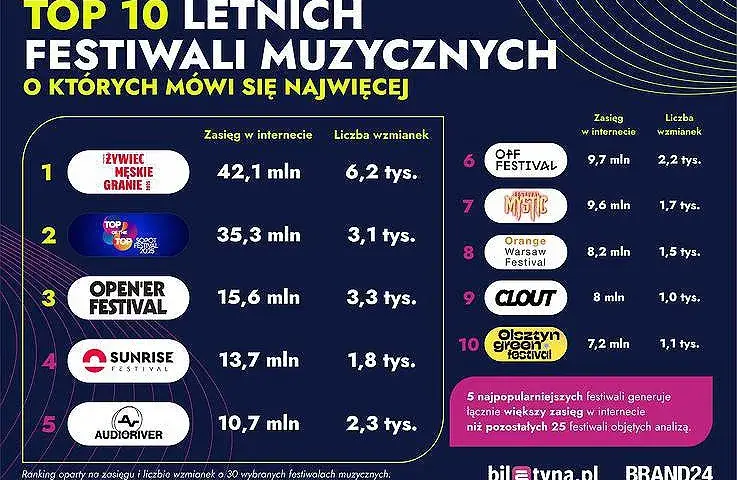Największe festiwale elektroniki: Polska vs. świat wybierz swój!