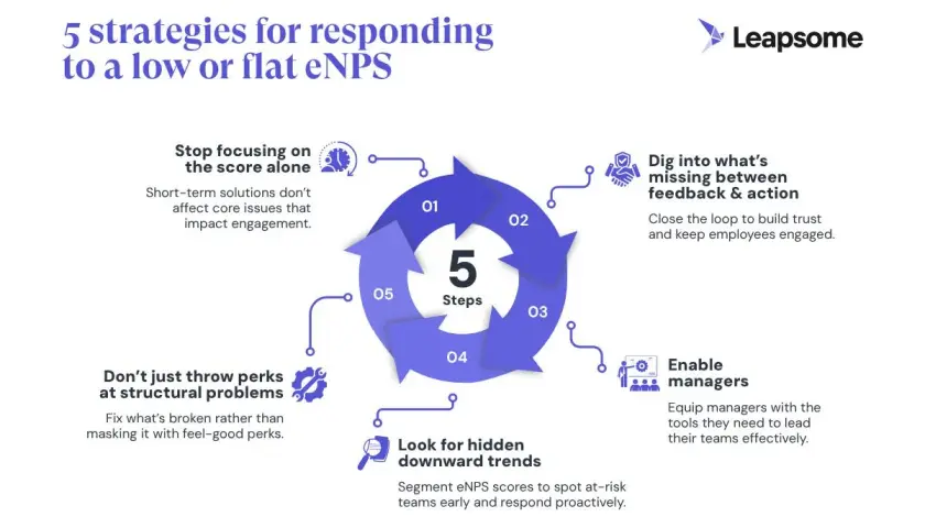 5 strategies for responding to a low or flat eNPS: stop focusing on the score alone, dig into feedback, enable managers, look for trends, and fix structural problems.