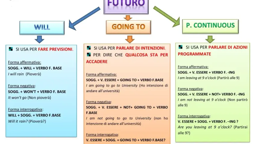 Diagramma sul futuro in inglese: Will per previsioni, Going to per intenzioni/eventi imminenti, Present Continuous per azioni programmate.