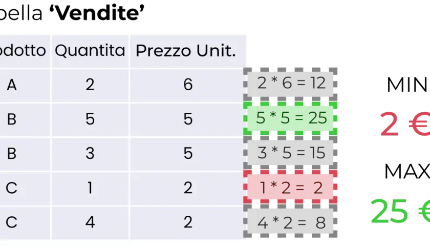 Tabella vendite con prodotti, quantità e prezzi. Calcoli di treatas dax evidenziano il minimo (2€) e il massimo (25€).