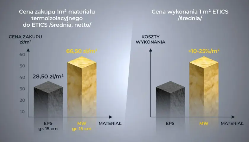 Porównanie cen materiałów (styropian, wełna mineralna) i robocizny dla ETICS. Cena zakupu i wykonania zależy od materiału.