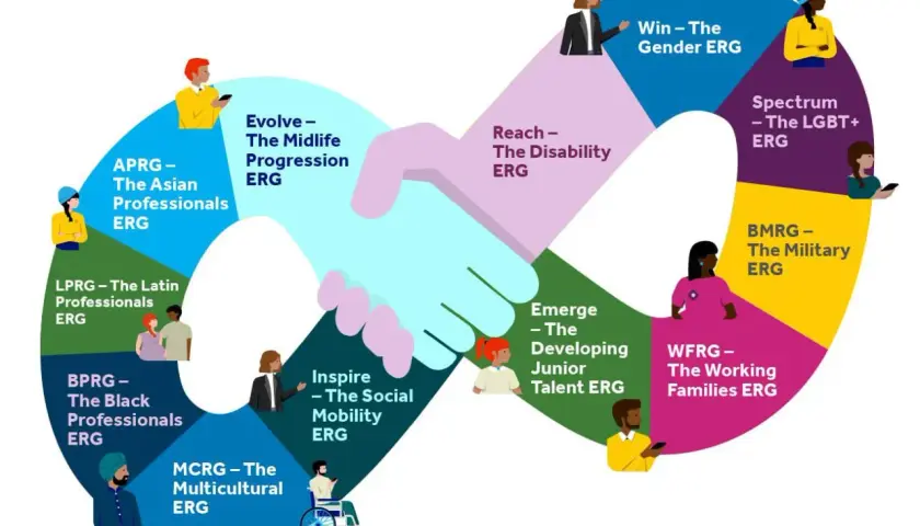 Promoting diversity, equity, and inclusion in the workplace through various ERGs: Asian, Midlife, Disability, Gender, LGBTQ+, Military, Working Families, Junior Talent, Social Mobility, Black, Latin, and Multicultural.