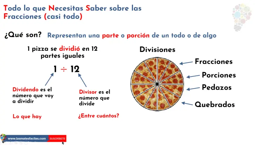 Ilustración sobre las partes de una fracción, usando una pizza dividida en 12 porciones.