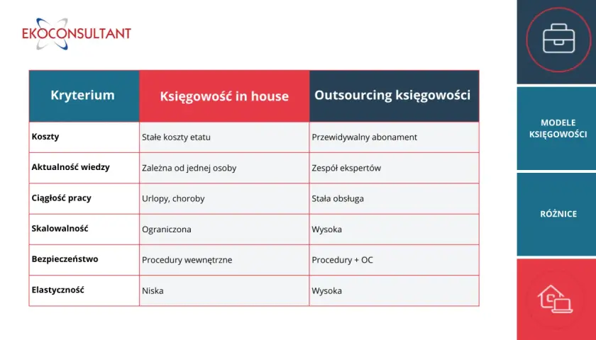 Porównanie rodzajów prowadzonej księgowości: in house vs outsourcing. Tabela przedstawia kryteria, koszty, wiedzę, ciągłość pracy, skalowalność, bezpieczeństwo i elastyczność.