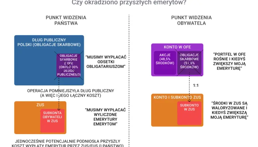 Schemat porównujący perspektywę państwa i obywatela na OFE i ZUS.