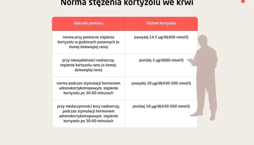 Tabela norm kortyzolu we krwi. Niskie stężenie kortyzolu poniżej 3 µg/dl może wskazywać na niewydolność nadnerczy.