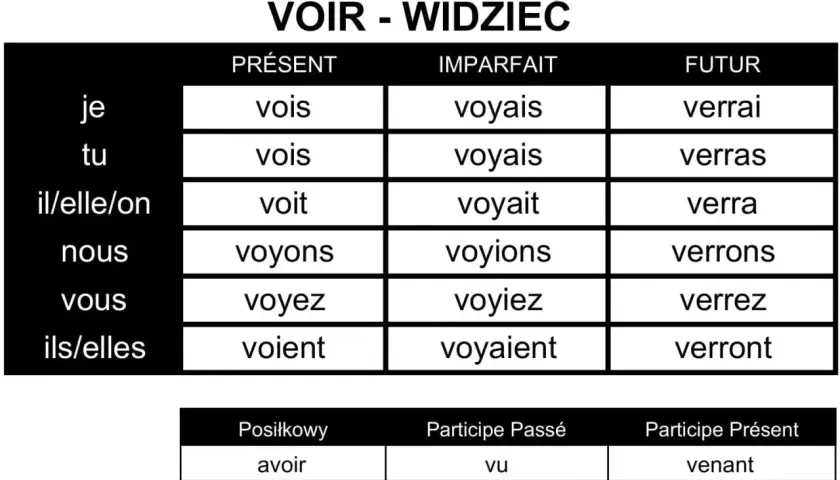 Tabela koniugacji francuskiego czasownika "voir" (widzieć) w różnych czasach. Otwórz odmianę, by zobaczyć wszystkie formy.