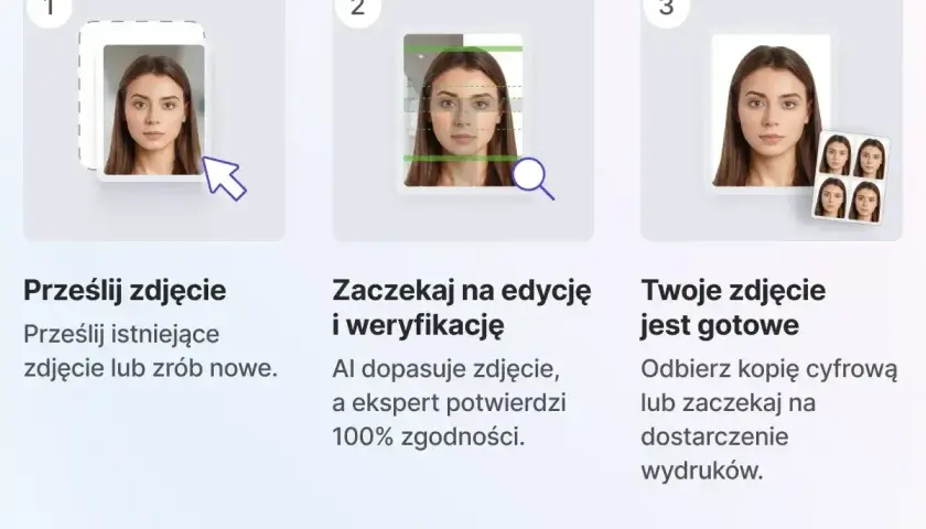 Proces tworzenia zdjęć do dowodu: prześlij zdjęcie, poczekaj na edycję i weryfikację, odbierz gotowe zdjęcie.