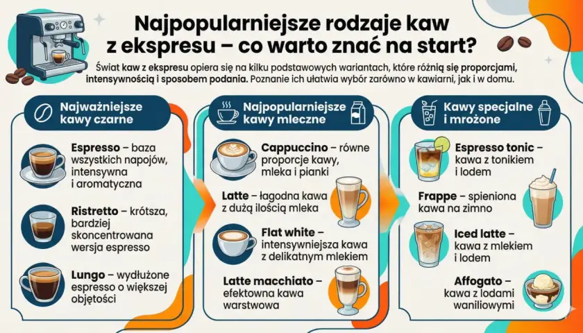 Grafika przedstawia rodzaje kaw z ekspresu. Wśród nich jest latte, kawa z dużą ilością mleka, oraz flat white – intensywniejsza wersja z delikatnym mlekiem.
