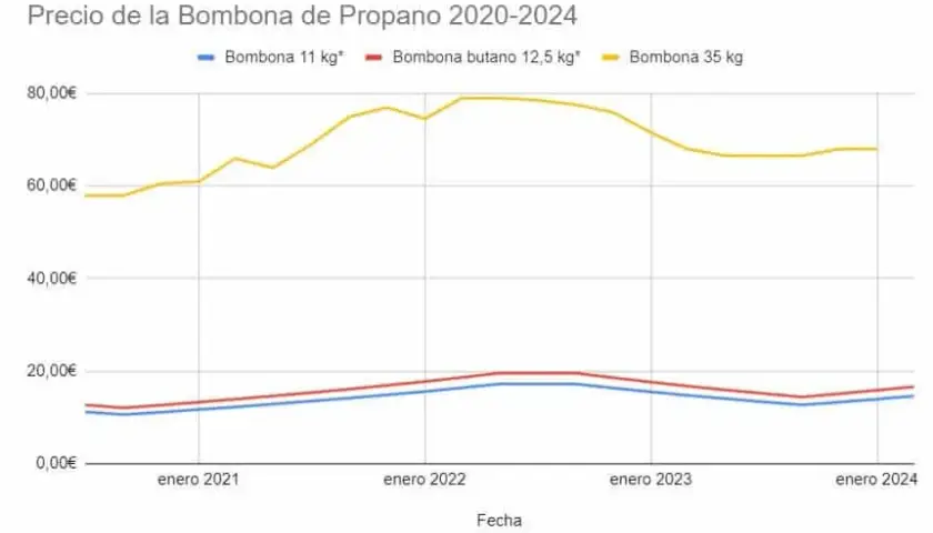 Precio bombona gas propano: ¿Estás pagando de más por tu energía?
