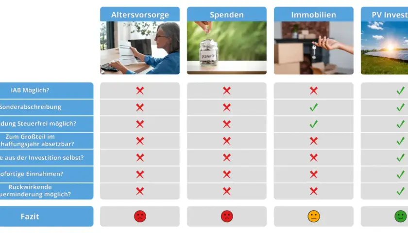 Vergleich von Altersvorsorge, Spenden, Immobilien und PV-Investments. Nur Immobilien und PV-Investments bieten Vorteile, bei denen unterhaltszahlungen steuerlich absetzbar sein könnten.