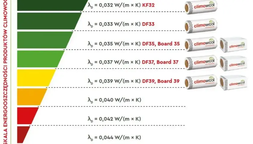 Skala energooszczędności Climowool pokazuje współczynnik lambda materiałów izolacyjnych. Niższy współczynnik lambda oznacza lepszą izolację.