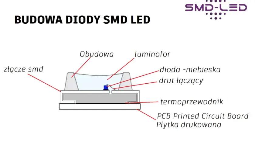 Schemat budowy diody SMD LED. Pokazuje złącze, obudowę, luminofor, niebieską diodę, drut łączący, termoprzewodnik i płytkę drukowaną.