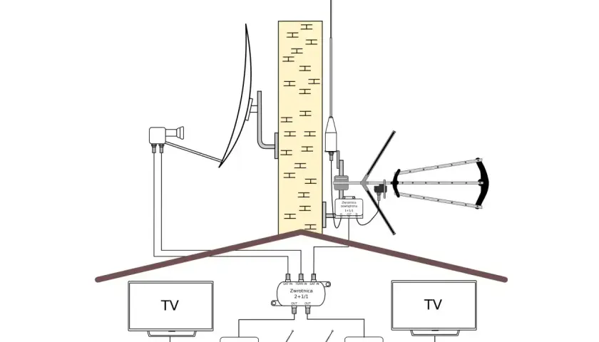 Schemat pokazuje, jak prawidłowo podłączyć antenę do telewizora, satelitarną i naziemną, do dwóch odbiorników TV i radia FM.