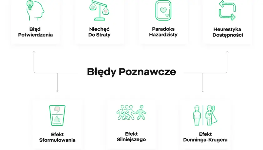 Przykłady błędów poznawczych: błąd potwierdzenia, niechęć do straty, paradoks hazardzisty, heurystyka dostępności, efekt sformułowania, efekt silniejszego, efekt Dunninga-Krugera.