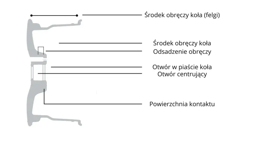 Schemat budowy koła samochodowego: środek obręczy, otwory w piaście i powierzchnia kontaktu.