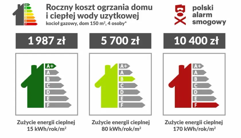 Porównanie rocznych kosztów ogrzewania gazowego: od 1987 zł (klasa A+) do 10 400 zł (klasa F).