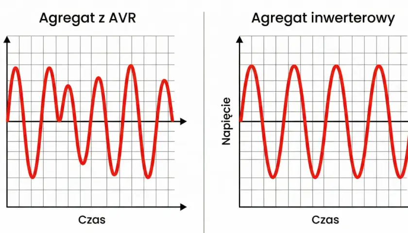 Wykresy porównujące agregat z AVR (niestabilne napięcie) i agregat inwerterowy (stabilne napięcie).