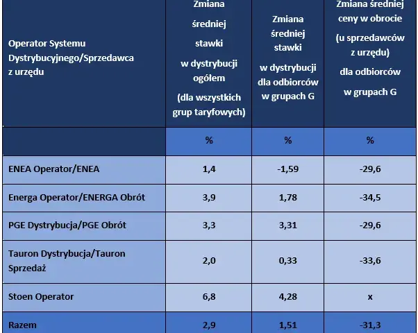 PGE Taryfa G11: jakie są warunki G11 w Polskiej Grupie Energetycznej