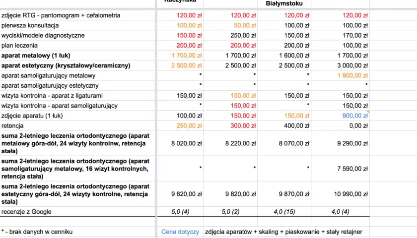 Tabela porównuje, ile kosztuje aparat na zęby w różnych klinikach w Białymstoku. Ceny wahają się od 900 zł do 3000 zł za aparat.