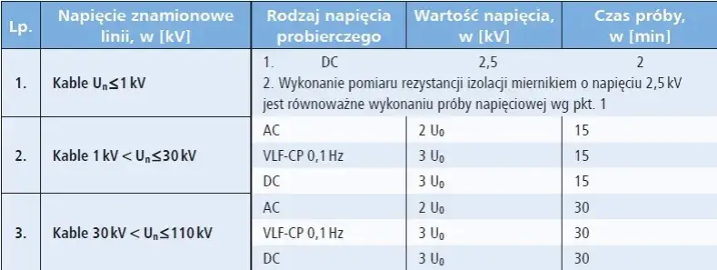 Jaka powinna być rezystancja izolacji? Kluczowe wartości i normy bezpieczeństwa